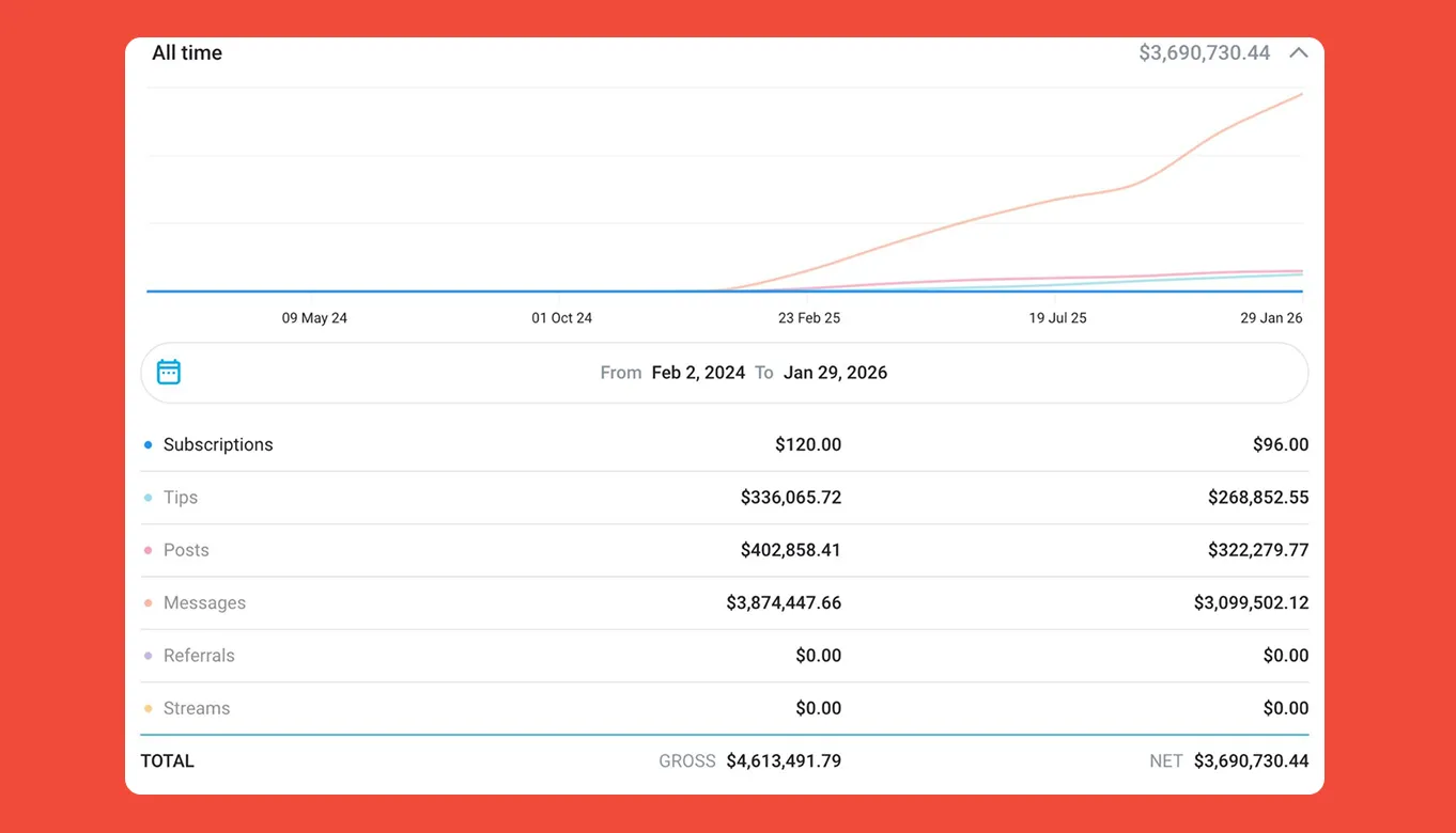 Revenue dashboard showing growth from $6 to over $4.6 million across 23 months